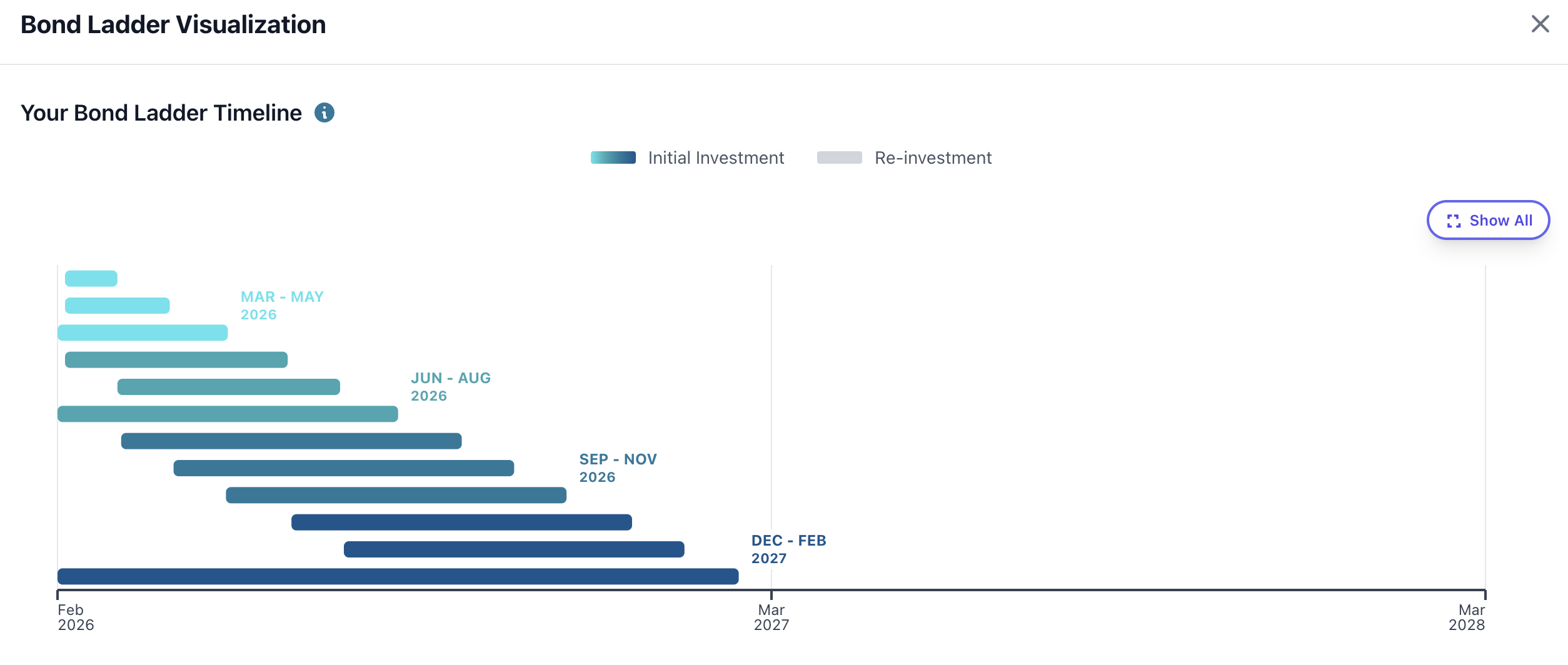 Bond Ladder Timeline